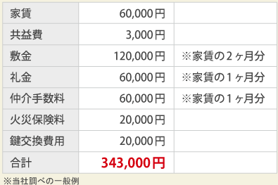 家賃60,000円のお部屋を契約した場合