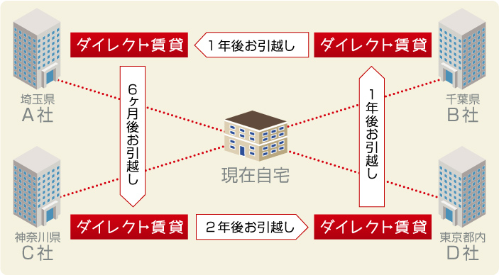 引越しは簡単なほうが