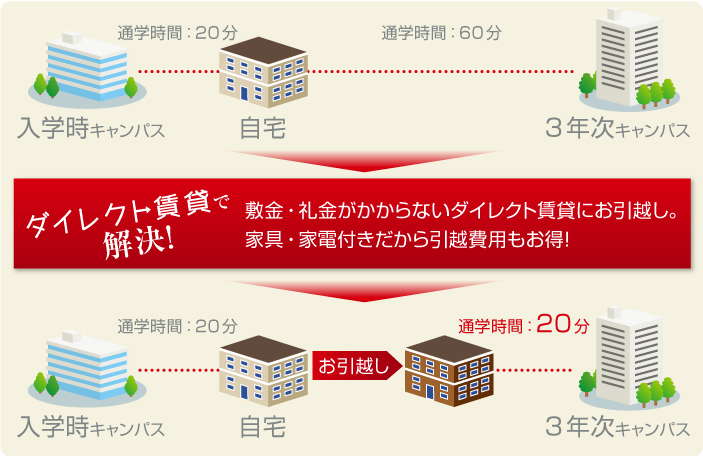 敷金・礼金がかからないダイレクト賃貸にお引越し。家具・家電付きだから引越費用もお得！